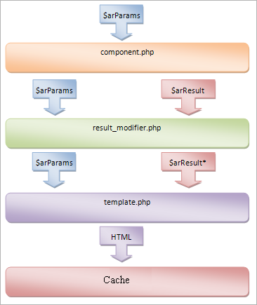 Component template. Result modifier кэширование. Bitrix include Prolog before. Bitrix Prolog_before.