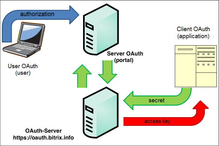 Сервер 0.0 0.0. Oauth-токенов. Протокол oauth. Oauth авторизация. Сервер авторизации.